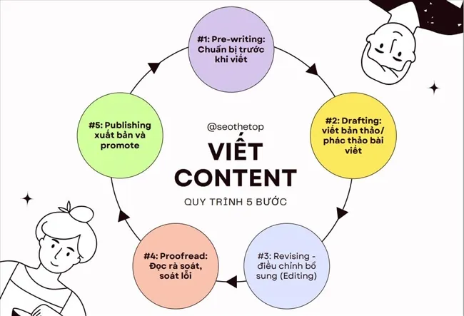 Content là gì? Viết content là gì? Nghệ thuật viết content 10 110815 viet content 5 buoc